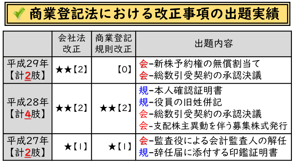 商業登記制度をめぐる諸問題 図解で早わかり 最新 商業登記の基本と実務 | 松岡 慶子 |本