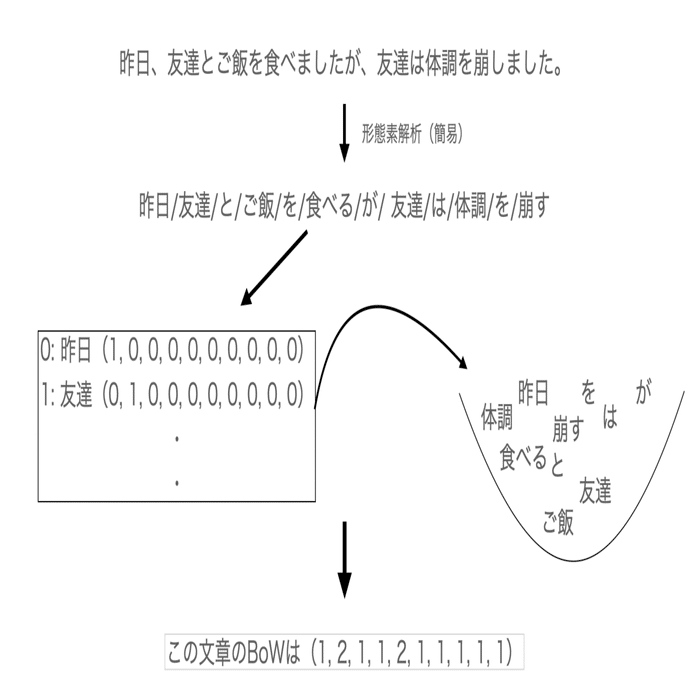 自然言語処理⑤~文章の表現・tfidf・感情分析実践とか~｜機械