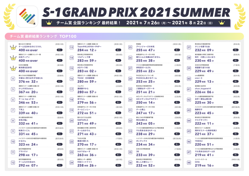 最終結果_チーム賞全国ランキングTOP1-48