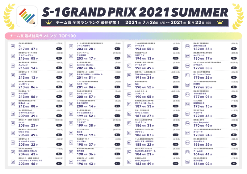 最終結果_チーム賞全国ランキングTOP49-100