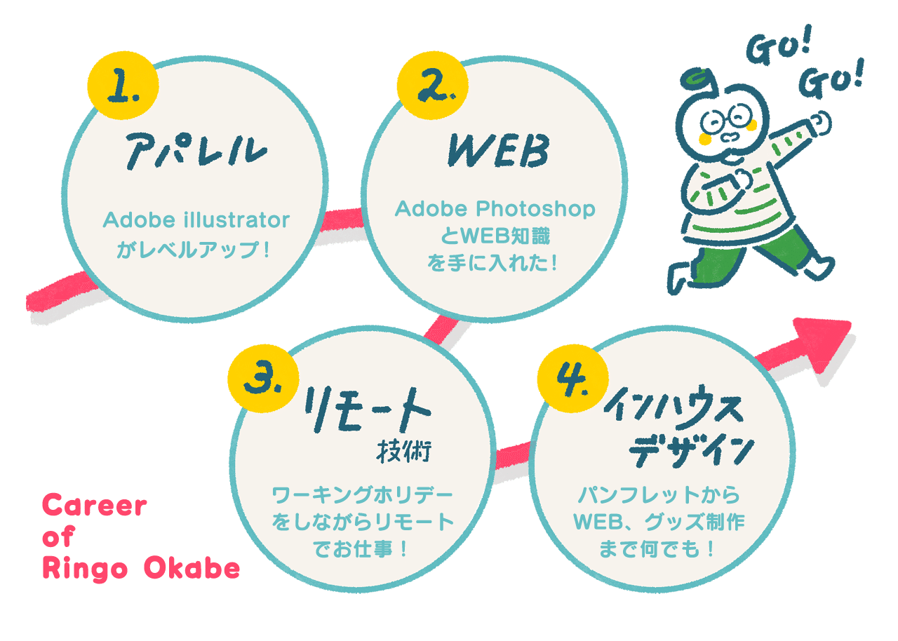 イラスト ご依頼から制作までの流れ おかべりんご イラストレーター Note