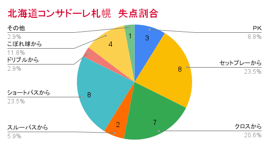北海道コンサドーレ札幌　失点割合 (1)