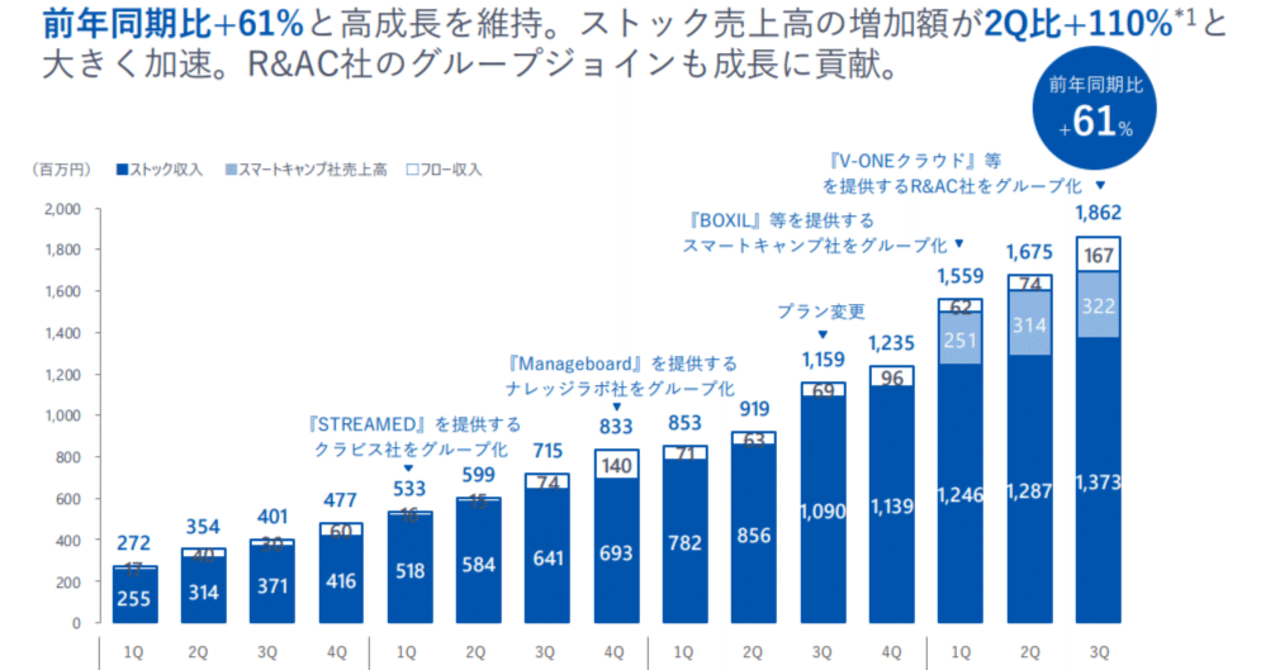 マネーフォワードの決算から見る、ストック型SaaSビジネスの真髄