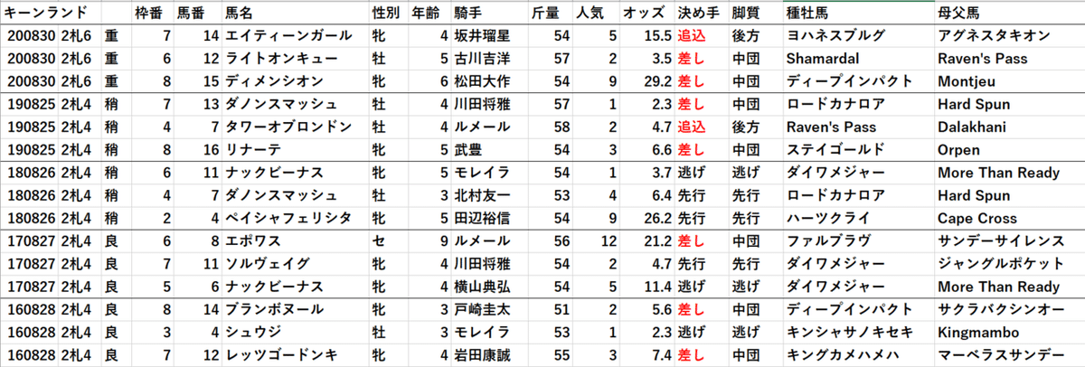 キーンランド