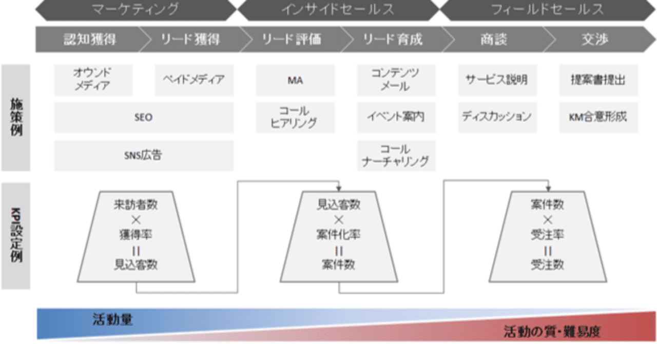 今再考する The Model の本質 営業組織の分業化と注意すべき副作用とは Cro Hack 今再考する The Model の本質 営業組織の分業化と注意すべき副作用とは Cro Hack