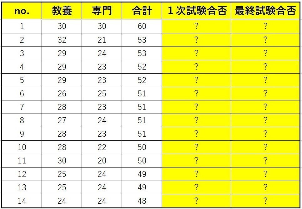 🟠裁判所事務官採用試験攻略 合格者の点数はこれだ❗ ~8つの 🟠裁判所事務官採用試験攻略 合格者の点数はこれだ❗ ~8つの