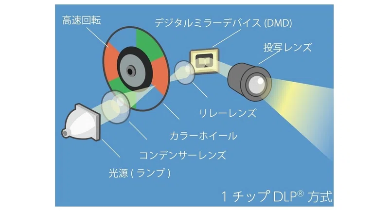 液晶プロジェクターとdlp プロジェクターの違い Cimalabo Note