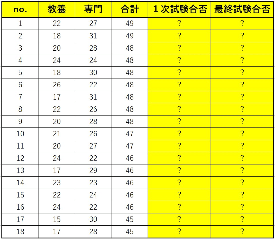 🔴特別区合格者点数リストを一挙大公開 ～30点で上位合格🥰50点