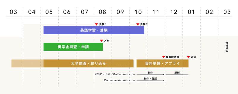 海外大学院留学記 合格までのスケジュール 森 一貴 Mori Kazuki Note 海外大学院留学記 合格までのスケジュール 森 一貴 Mori Kazuki Note