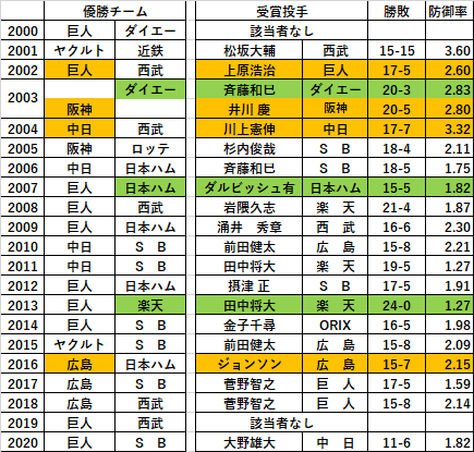 先発投手と中継ぎの今後の在り方 ジョニーウォーカー Note