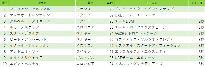 第13ステージ