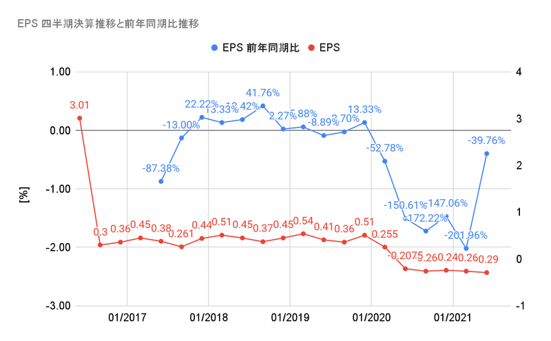 EPS 四半期決算推移と前年同期比推移 (2)