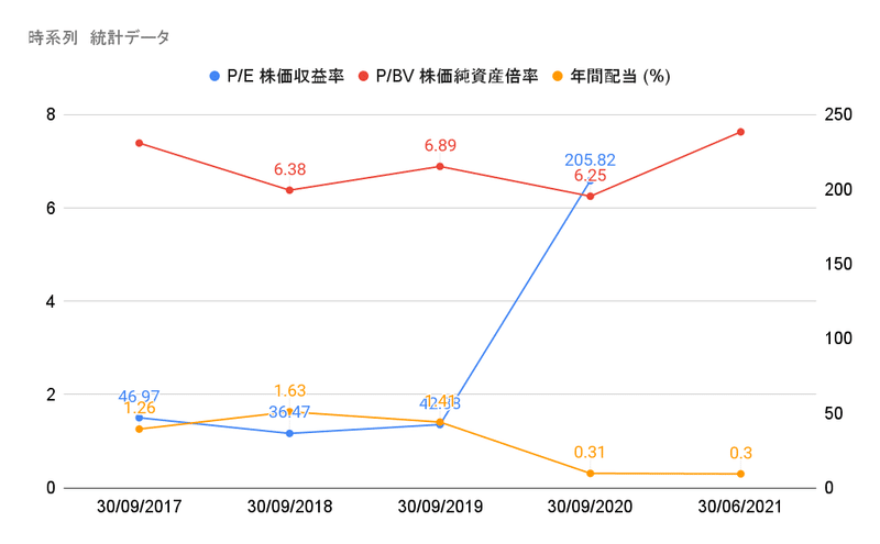 時系列　統計データ (2)