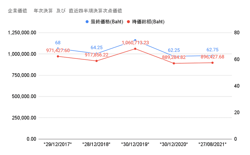 企業価値　　年次決算　及び　直近四半期決算次点価値 (2)