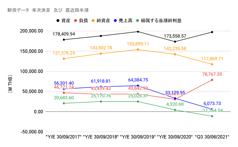 財務データ　年次決算　及び　直近四半期 (3)