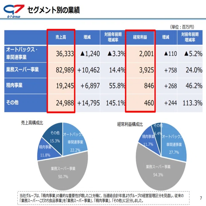 7508 G 7 ホールディングスの業績についてポイントまとめてみた Peragaruブログ Note