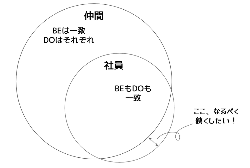 仲間と社員