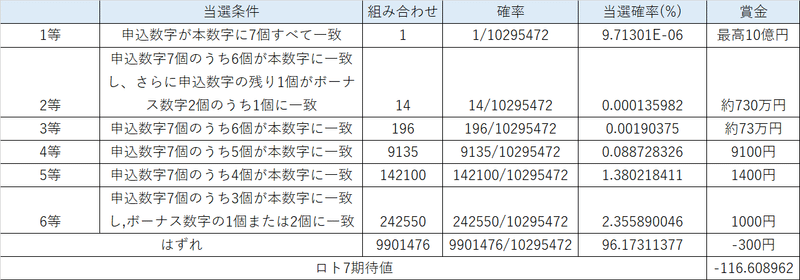 宝くじの期待値算出 購入すべき宝くじは ロト7 ロト6 ミニロト ビンゴ5 ナンバーズ4 ナンバーズ3 着せ替えくーちゃん Toto ミニtoto Totogoal3 育児男子 Mr Y エンジニア Note 宝くじの期待値算出 購入すべき宝くじは ロト7 ロト6 ミニロト ビンゴ5 ナンバーズ4 ナンバーズ3 着せ替えくーちゃん Toto ミニtoto Totogoal3 育児男子 Mr Y エンジニア Note