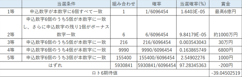 宝くじの期待値算出 購入すべき宝くじは ロト7 ロト6 ミニロト ビンゴ5 ナンバーズ4 ナンバーズ3 着せ替えくーちゃん Toto ミニtoto Totogoal3 育児男子 Mr Y エンジニア Note