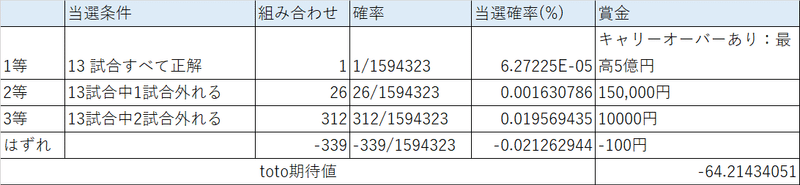 宝くじの期待値算出 購入すべき宝くじは ロト7 ロト6 ミニロト ビンゴ5 ナンバーズ4 ナンバーズ3 着せ替えくーちゃん Toto ミニtoto Totogoal3 育児男子 Mr Y エンジニア Note