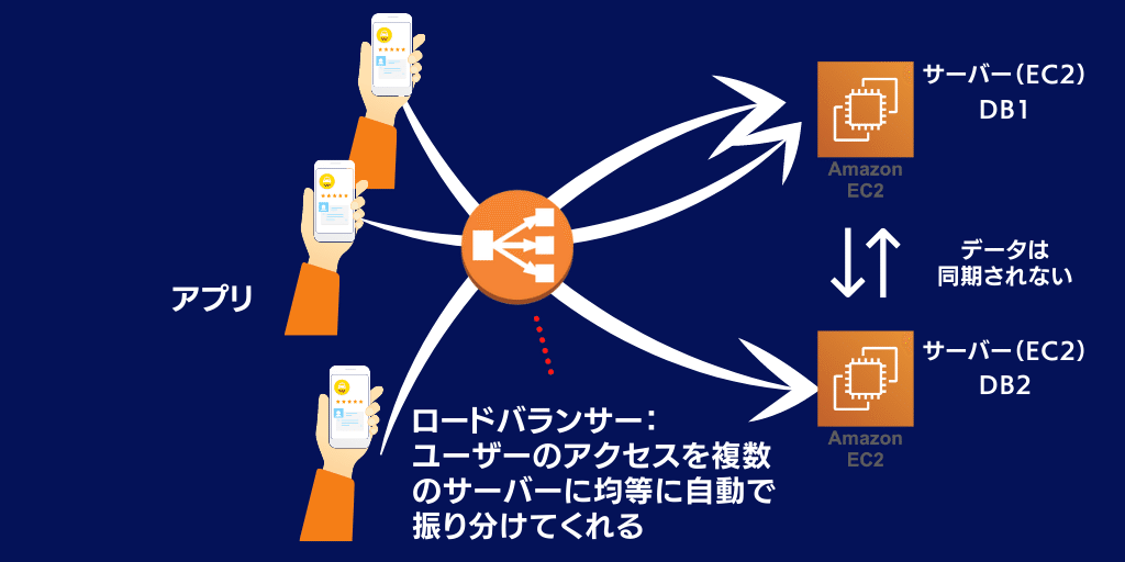 非エンジニアの経営陣でも知っておいた方がいい サーバインフラと負荷分散の話 Yuichi Kori Nextblue Note