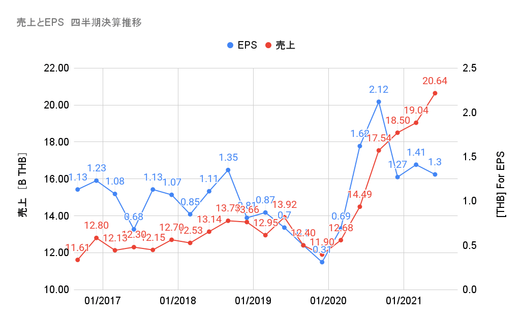 売上とEPS　四半期決算推移 (4)