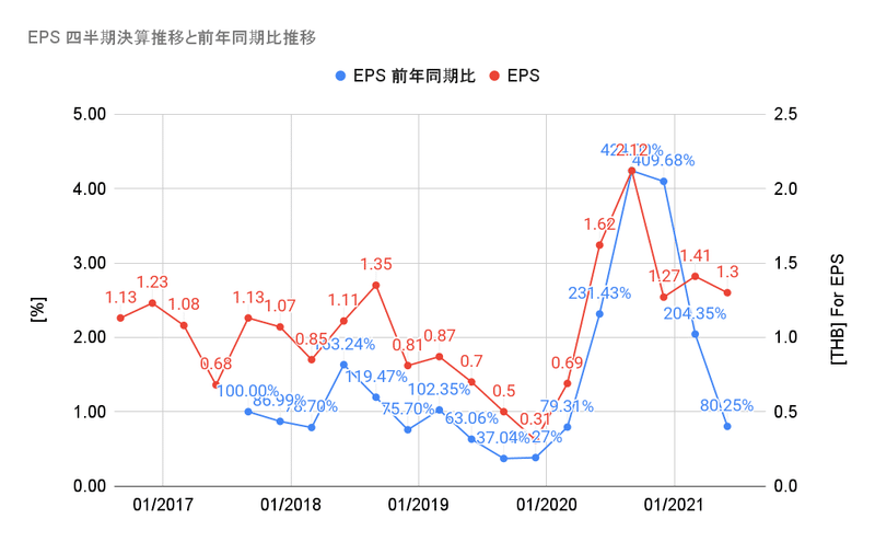 EPS 四半期決算推移と前年同期比推移 (4)