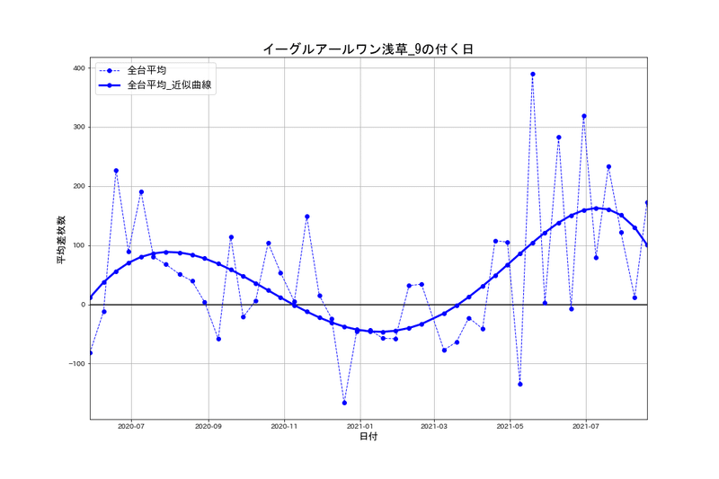 8 29 イーグルアールワン浅草 9の付く日 パチスロ統計ガイド Note