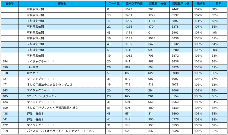 8 29 夢屋浦安店 9の付く日 パチスロ統計ガイド Note