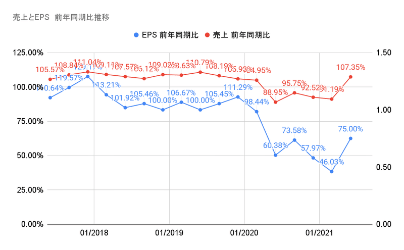 売上とEPS　前年同期比推移 (5)