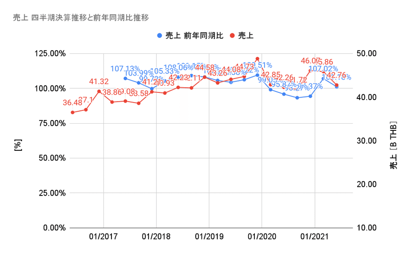 売上 四半期決算推移と前年同期比推移 (6)