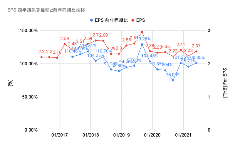 EPS 四半期決算推移と前年同期比推移 (6)