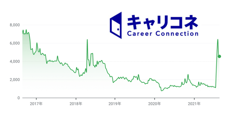 キャリコネにHR事業のイノベーションは期待できるのか?決算から読み解く「グローバルウェイ社」の戦略。HRのIR
