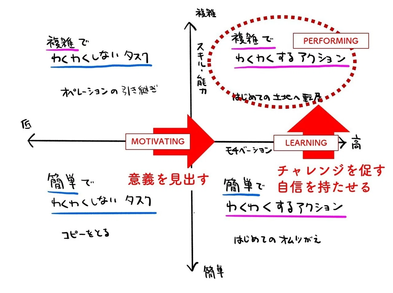 社内公募」が従業員の成長を促す理由～ミドルリスク・ミドルリターンな