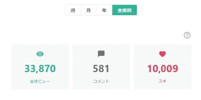 １万スキ突破