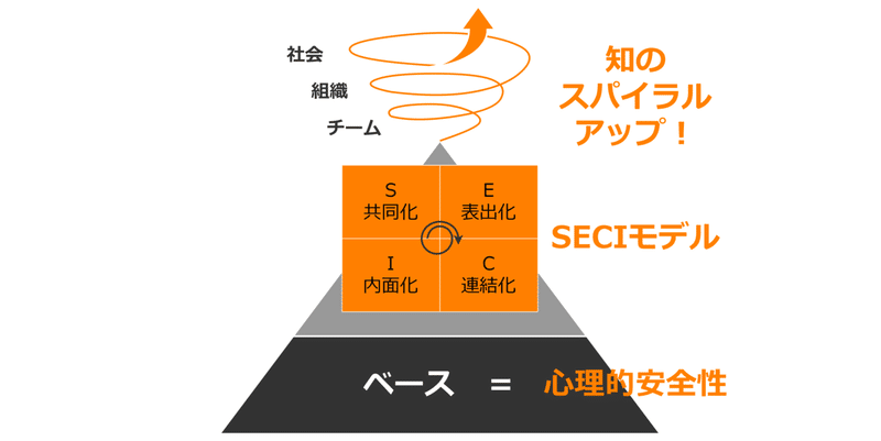 心理的安全性×SECIモデル