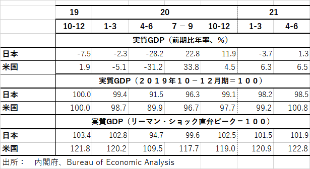 日米GDP(リーマン）[3366]