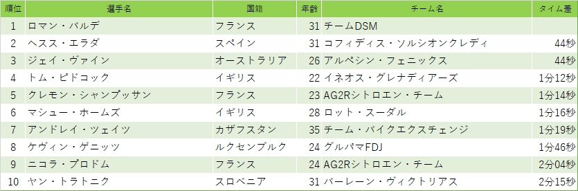 第14ステージ