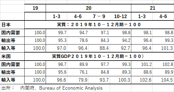 日米需要項目[3368]