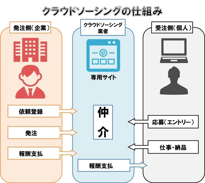 クラウドソーシングサイトならどこがおすすめ クラウドワークス ランサーズ ココナラの特徴を紹介 アルマ クリエイション Note クラウドソーシングサイトならどこがおすすめ クラウドワークス ランサーズ ココナラの特徴を紹介 アルマ クリエイション Note