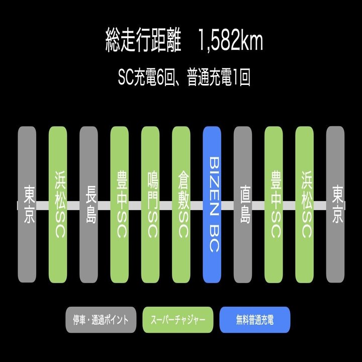テスラ1,582kmの長旅、電費、ガソリン車との電気代比較をリアルデータで検証！｜EVANLIFE（電気自動車で車中泊に挑戦する体験記録です・・・）