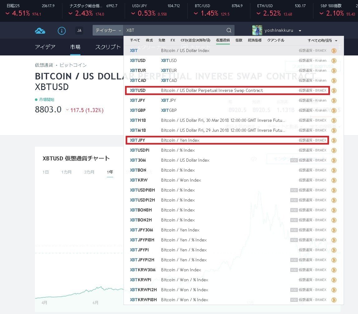 仮想通貨ビットコイン あなたが売ったそこが底！ 狼狽売り防止用インジケーター ナンピン買いor損切りインジケーター？TradingView｜よしナックル