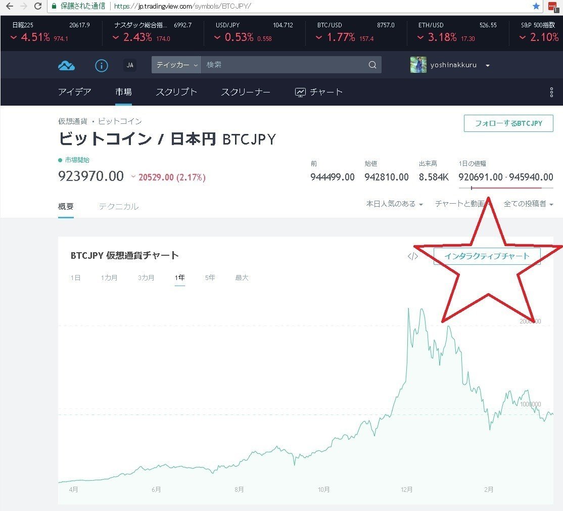仮想通貨ビットコイン あなたが売ったそこが底！ 狼狽売り防止用インジケーター ナンピン買いor損切りインジケーター？TradingView｜よしナックル