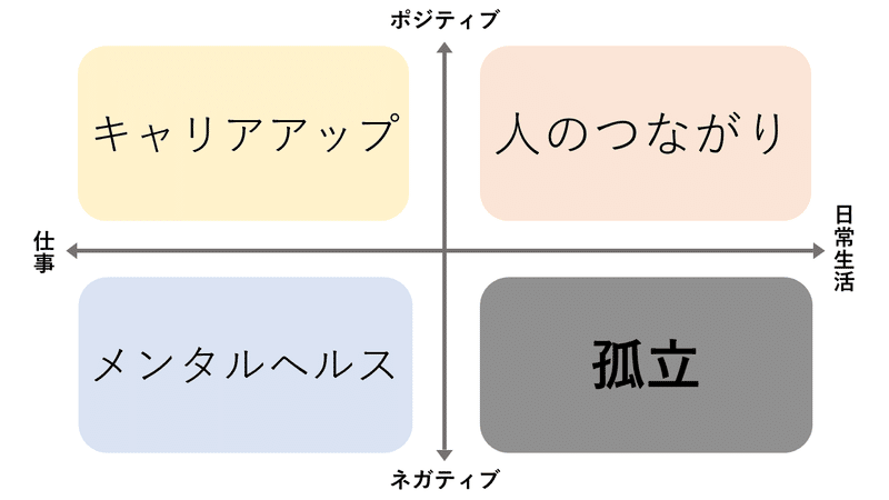 カウンセリングの分類 孤立