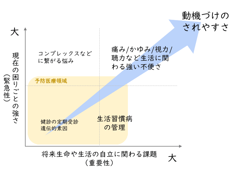 ヘルスケア領域における行動変容支援サービスのつくり方｜萩原