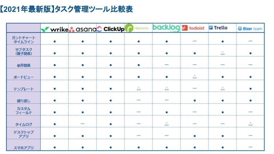 21年最新 タスク管理ツール比較 我妻あかね Note