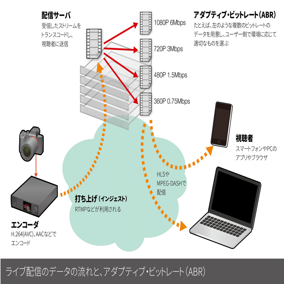 ライブ配信のキモである エンコーダ について考える 導入編 Makoto Kaga Project92 Com Note
