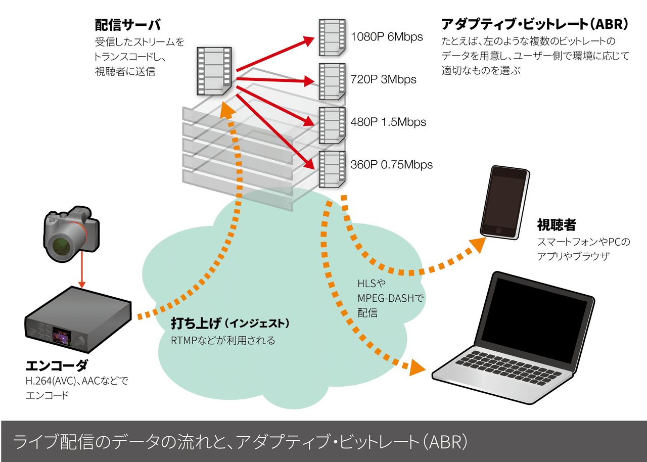 ライブ配信のキモである エンコーダ について考える 導入編 Makoto Kaga Project92 Com Note ライブ配信のキモである エンコーダ について考える 導入編 Makoto Kaga Project92 Com Note