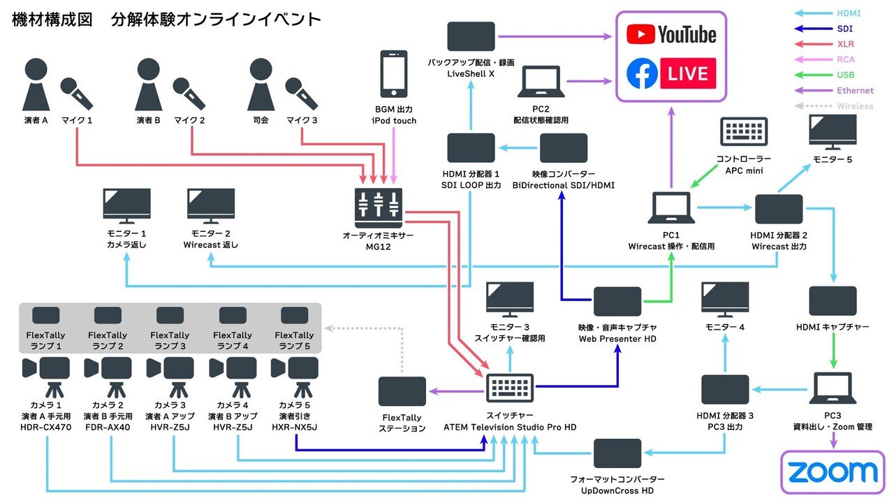 Zoomと同時にYouTube Live・Facebook Liveへライブ配信する Zoomと同時にYouTube Live・Facebook Liveへライブ配信する