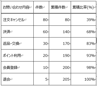 パレート分析の有効な活用方法 やませい Note パレート分析の有効な活用方法 やませい Note